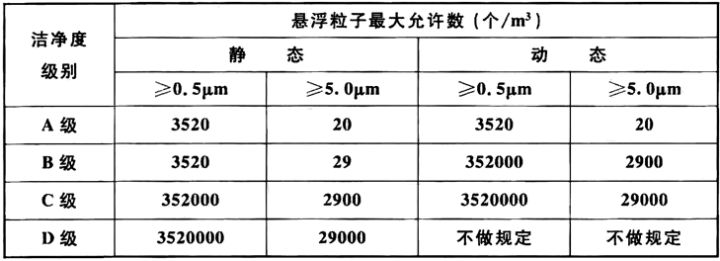 潔凈室空氣潔凈度級(jí)別分類表